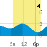 St. Marks tide chart for Sunday, July 4, 2021