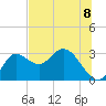 St. Marks tide chart for Thursday, July 8, 2021