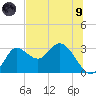 St. Marks tide chart for Friday, July 9, 2021