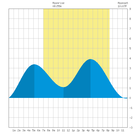 St. Marks tide chart for Tuesday, August 10, 2021