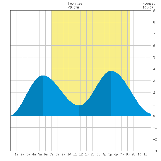 St. Marks tide chart for Wednesday, August 11, 2021
