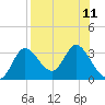 St. Marks tide chart for Wednesday, August 11, 2021
