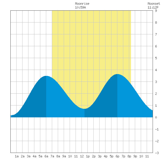 St. Marks tide chart for Thursday, August 12, 2021