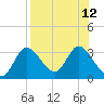 St. Marks tide chart for Thursday, August 12, 2021