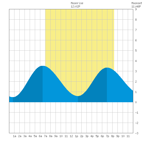 St. Marks tide chart for Friday, August 13, 2021