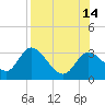 St. Marks tide chart for Saturday, August 14, 2021