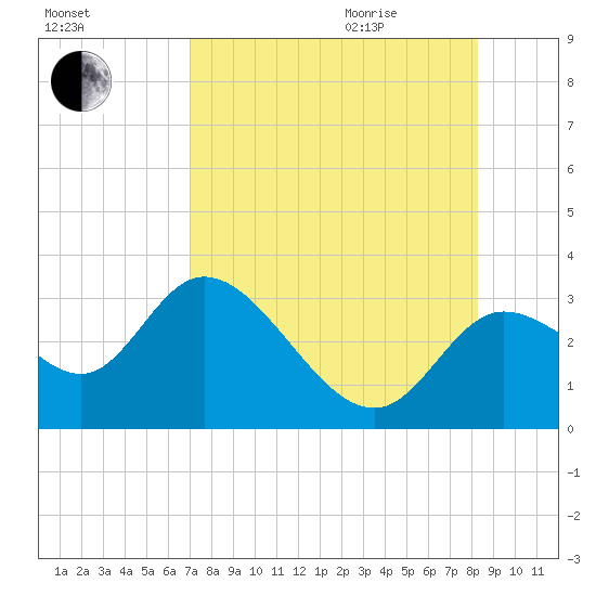 St. Marks tide chart for Sunday, August 15, 2021