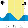 St. Marks tide chart for Sunday, August 15, 2021