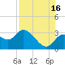 St. Marks tide chart for Monday, August 16, 2021