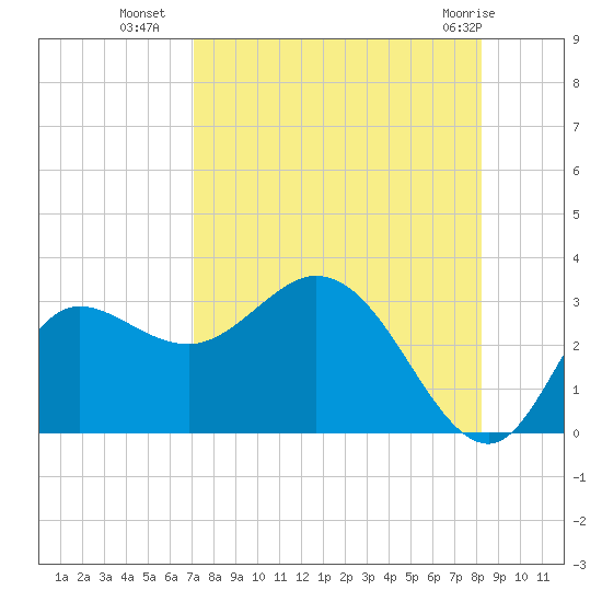 St. Marks tide chart for Thursday, August 19, 2021