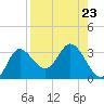 St. Marks tide chart for Monday, August 23, 2021