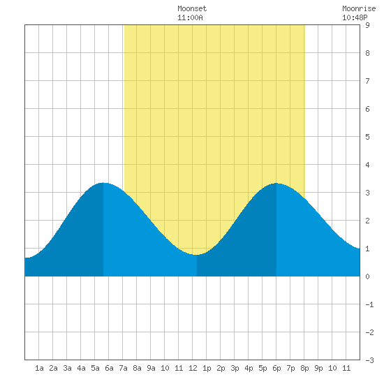 St. Marks tide chart for Thursday, August 26, 2021