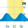 St. Marks tide chart for Thursday, August 26, 2021