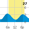 St. Marks tide chart for Friday, August 27, 2021