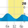 St. Marks tide chart for Saturday, August 28, 2021