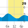 St. Marks tide chart for Sunday, August 29, 2021