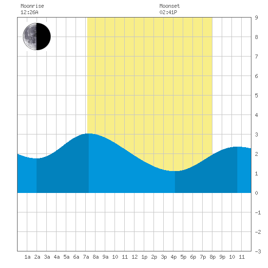 St. Marks tide chart for Monday, August 30, 2021