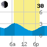 St. Marks tide chart for Monday, August 30, 2021