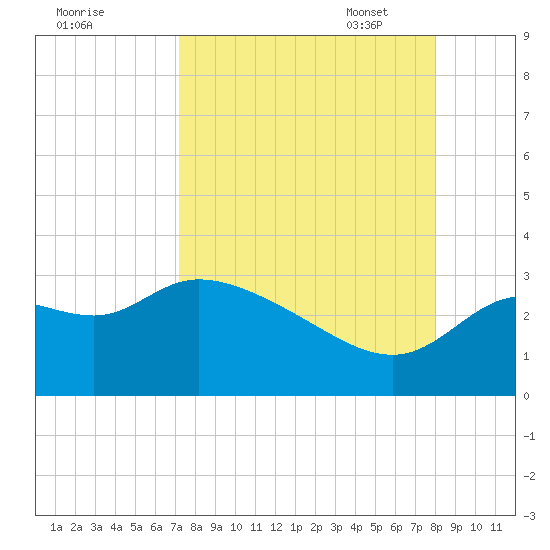 St. Marks tide chart for Tuesday, August 31, 2021