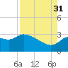 St. Marks tide chart for Tuesday, August 31, 2021