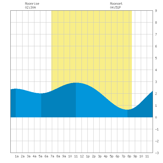 St. Marks tide chart for Tuesday, August 3, 2021