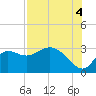 St. Marks tide chart for Wednesday, August 4, 2021