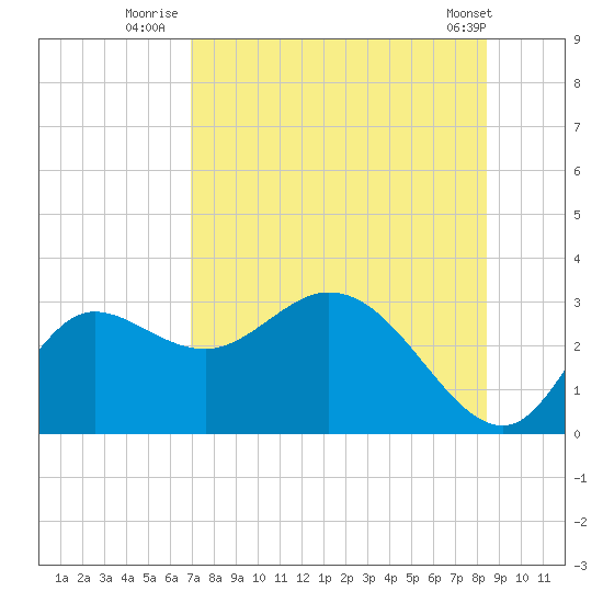 St. Marks tide chart for Thursday, August 5, 2021