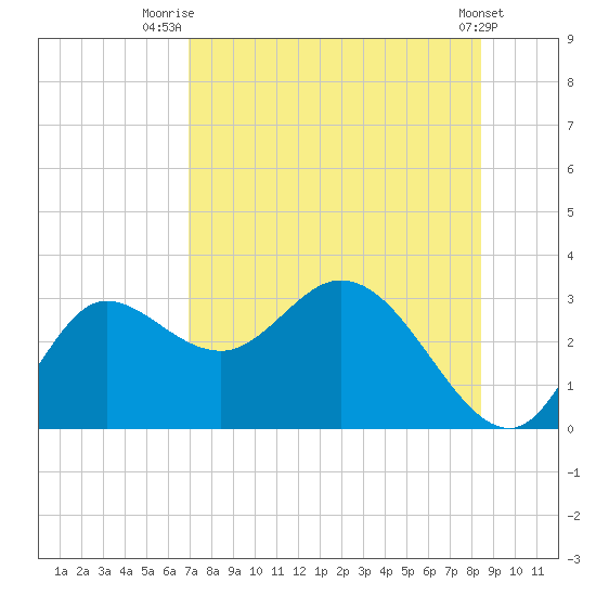 St. Marks tide chart for Friday, August 6, 2021