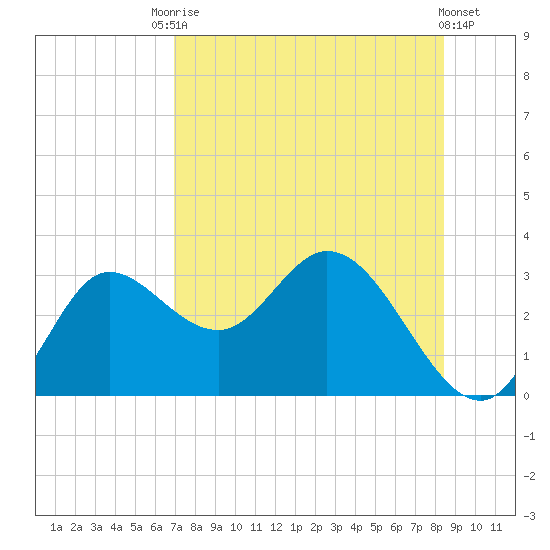 St. Marks tide chart for Saturday, August 7, 2021