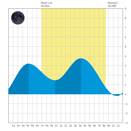 St. Marks tide chart for Sunday, August 8, 2021