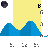 St. Marks tide chart for Sunday, August 8, 2021
