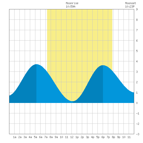 St. Marks tide chart for Friday, September 10, 2021