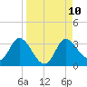 St. Marks tide chart for Friday, September 10, 2021