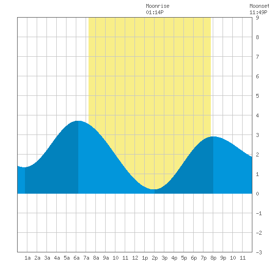 St. Marks tide chart for Sunday, September 12, 2021