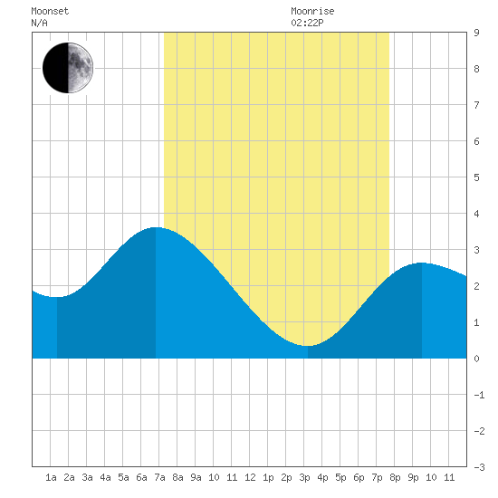 St. Marks tide chart for Monday, September 13, 2021