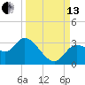 St. Marks tide chart for Monday, September 13, 2021