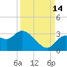 St. Marks tide chart for Tuesday, September 14, 2021