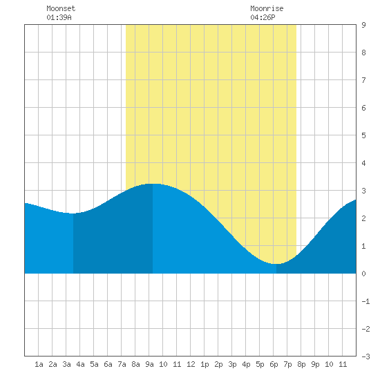 St. Marks tide chart for Wednesday, September 15, 2021