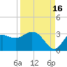 St. Marks tide chart for Thursday, September 16, 2021