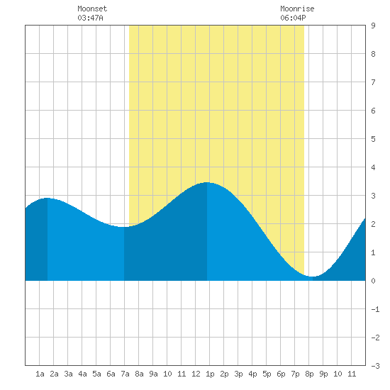 St. Marks tide chart for Friday, September 17, 2021