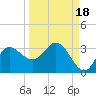 St. Marks tide chart for Saturday, September 18, 2021