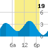 St. Marks tide chart for Sunday, September 19, 2021