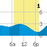 St. Marks tide chart for Wednesday, September 1, 2021