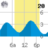 St. Marks tide chart for Monday, September 20, 2021