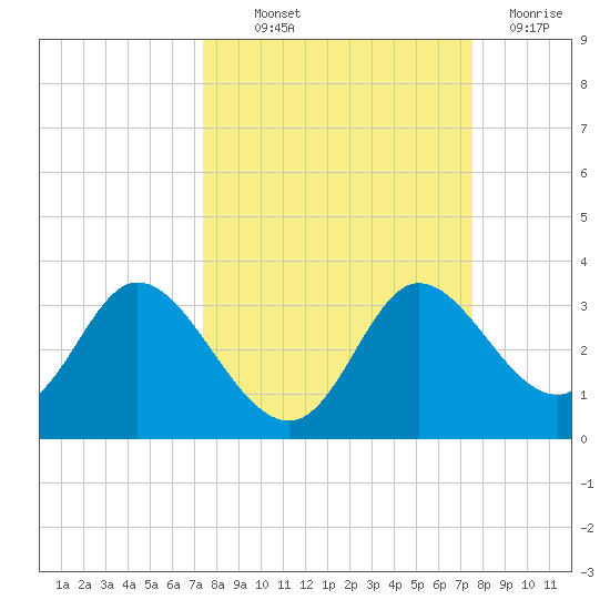 St. Marks tide chart for Thursday, September 23, 2021