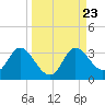 St. Marks tide chart for Thursday, September 23, 2021