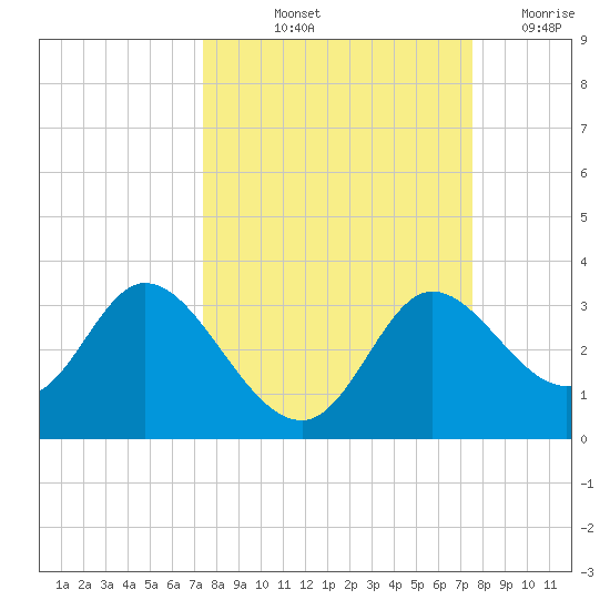 St. Marks tide chart for Friday, September 24, 2021