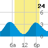 St. Marks tide chart for Friday, September 24, 2021