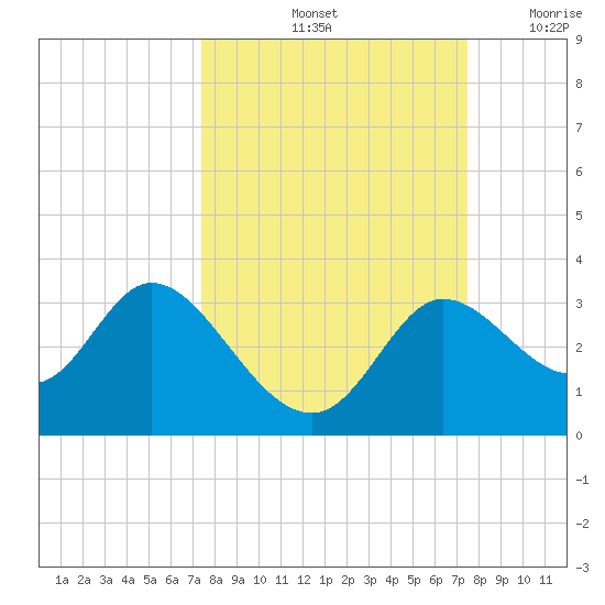 St. Marks tide chart for Saturday, September 25, 2021