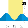 St. Marks tide chart for Saturday, September 25, 2021